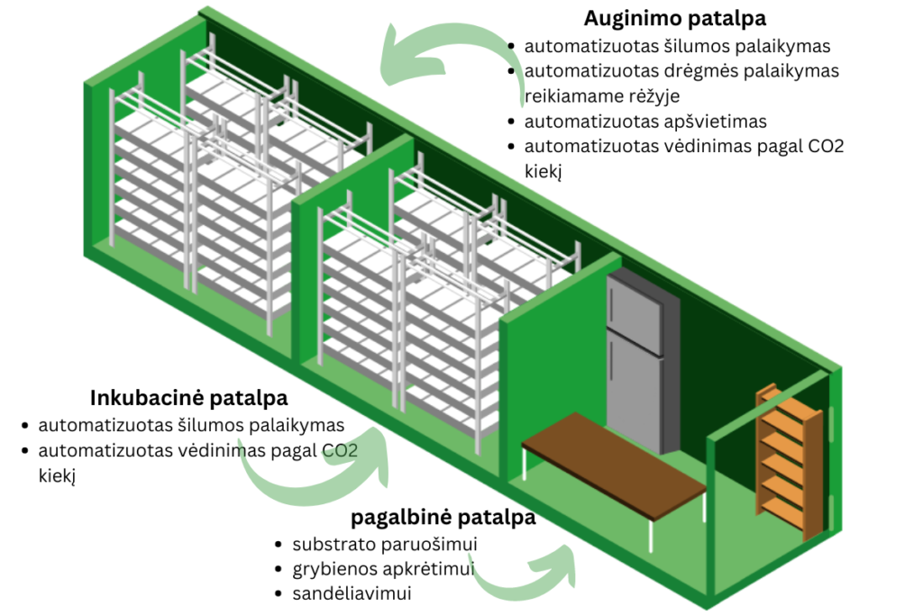 Grybų auginimo modulis